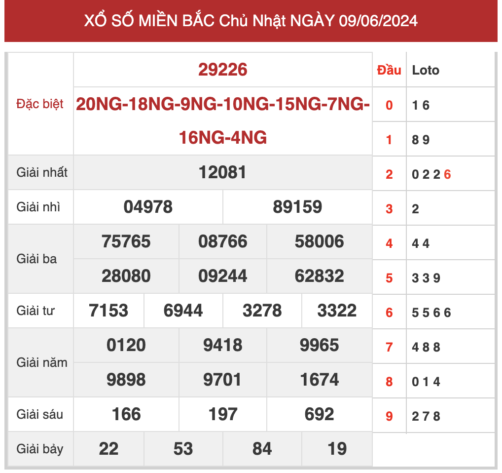 Dự đoán XSMB 10/6/2024 thống kê xổ số miền Bắc thứ 2