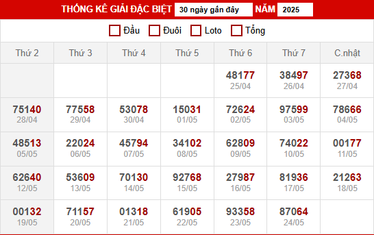 Thống kê giải đặc biệt XSMB ngày  25/5/2025
