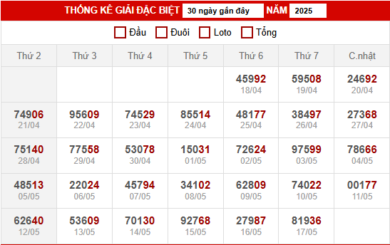 Thống kê giải đặc biệt XSMB ngày 18/5/2025