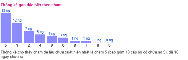 Thống kê loto giải đặc biệt Miền Bắc theo chạm