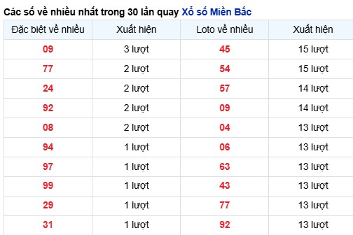 Phân tích kết quả Miền Bắc ngày 12/5/2025 theo tần xuất loto