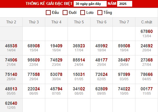 3. Thống kê XSMB ngày 13/5/2025 thứ 3 hôm nay