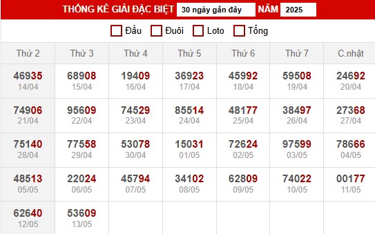 3. Thống kê XSMB ngày 14/5/2025 thứ 4 hôm nay