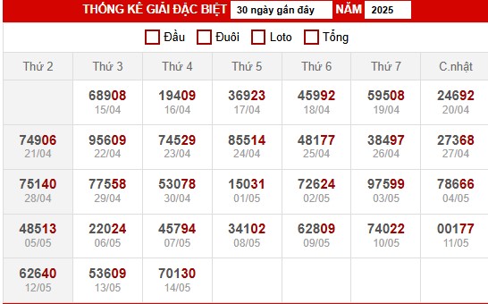 3. Thống kê XSMB ngày 15/5/2025 thứ 5 hôm nay