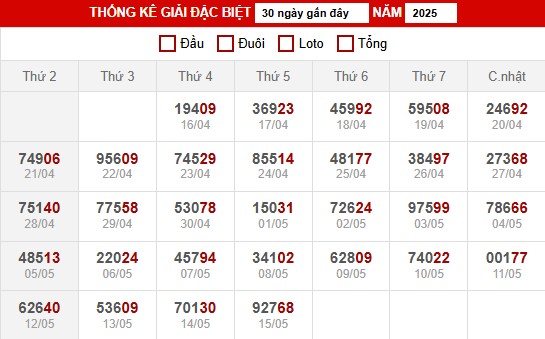 Thống kê XSMB ngày 16/5/2025 thứ 6 hôm nay