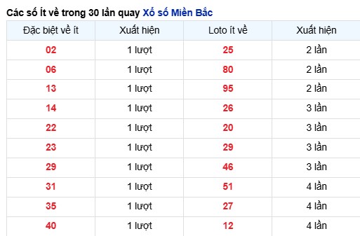 Phân tích kết quả Miền Bắc ngày 12/5/2025 theo tần xuất loto