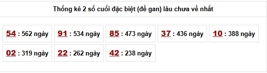 Thống kê đầu đuôi đặc biệt xổ số Miền Bắc lâu chưa về