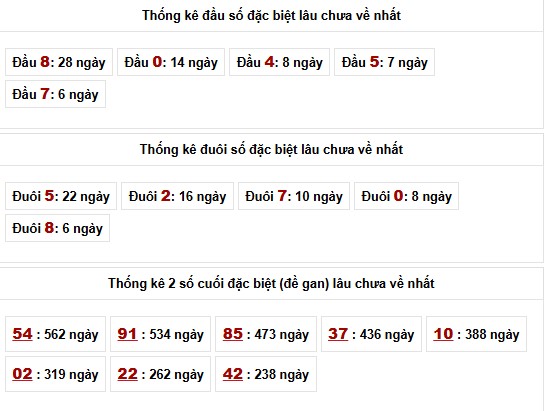 Thống kê đầu đuôi đặc biệt xổ số Miền Bắc lâu chưa về