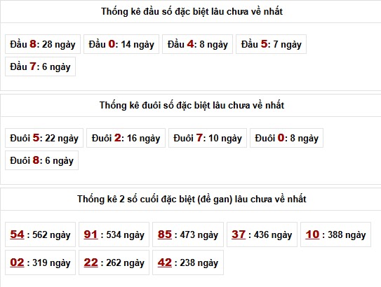Thống kê đầu đuôi đặc biệt xổ số Miền Bắc lâu chưa về