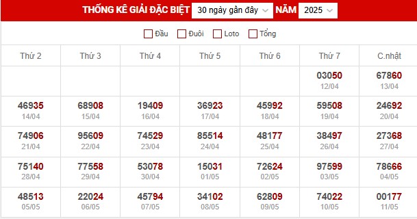 Thống kê XSMB ngày 12/5/2025 thứ 2 hôm nay
