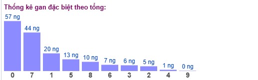 Thống kê giải đặc biệt XSMB theo tổng