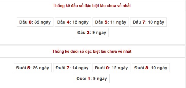 Thống kê đầu đuôi đặc biệt xổ số Miền Bắc lâu chưa về