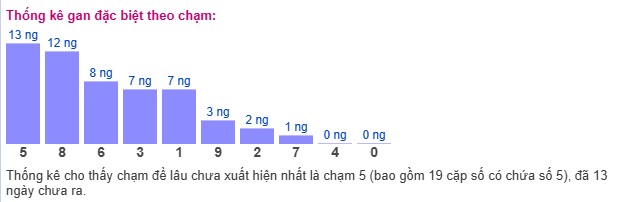 Thống kê loto giải đặc biệt Miền Bắc theo chạm