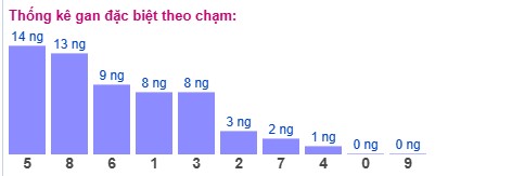 Thống kê loto giải đặc biệt Miền Bắc theo chạm