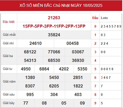 Dự đoán XSMB 19/5/2025 thống kê xổ số miền Bắc thứ 2