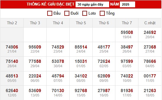 Thống kê giải đặc biệt XSMB ngày 19/5/2025