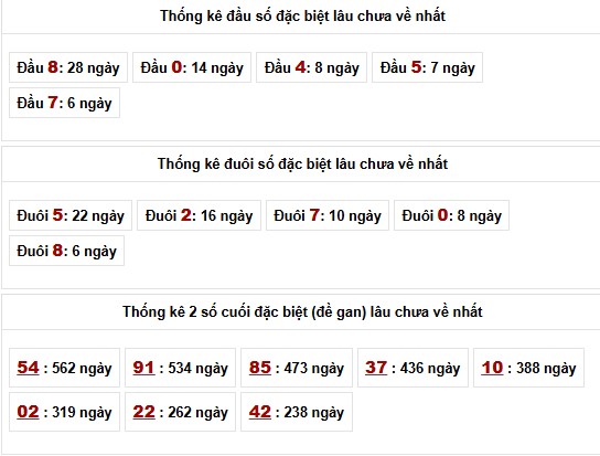 Thống kê đầu đuôi đặc biệt xổ số Miền Bắc lâu chưa về