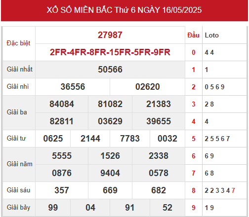 Dự đoán XSMB 16/5/2025 thống kê xổ số miền Bắc thứ 7