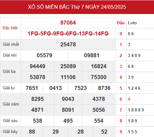 xsmb thứ 7 2025