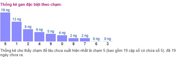 Thống kê loto giải đặc biệt Miền Bắc theo chạm