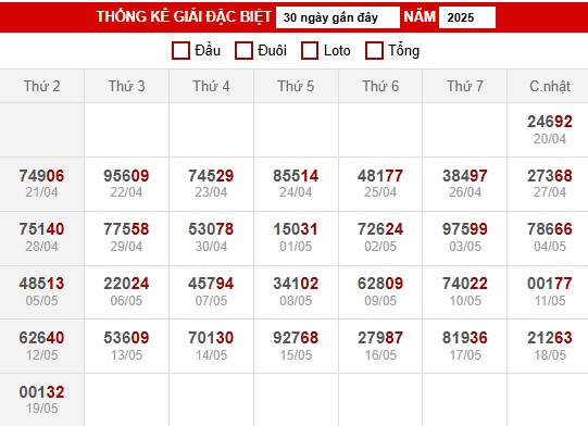 3 . Thống kê XSMB ngày 20/5/2025 thứ 3 hôm nay