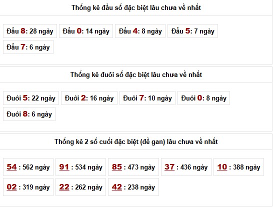 Thống kê đầu đuôi đặc biệt xổ số Miền Bắc lâu chưa về