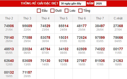 3 . Thống kê XSMB ngày 21/5/2025 thứ 4 hôm nay