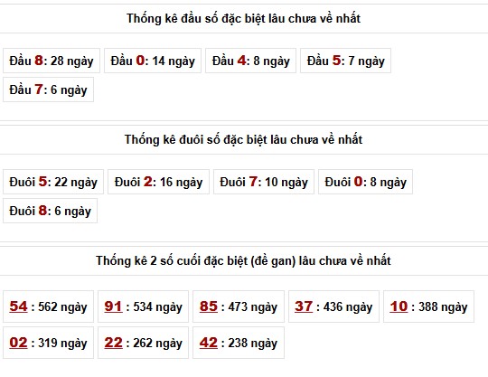 Thống kê đầu đuôi đặc biệt xổ số Miền Bắc lâu chưa về