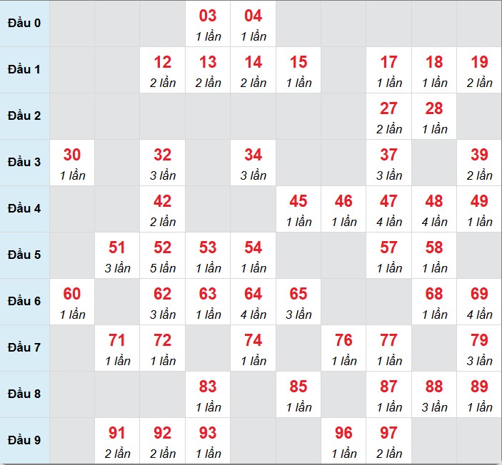 Dự đoán XSMB 30/3/2025 thống kê xổ số miền Bắc Chủ Nhật1