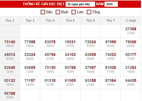 Thống kê giải đặc biệt XSMB ngày  27/5/2025