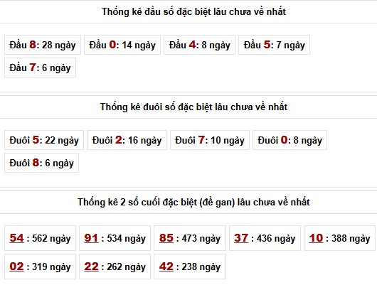 Thống kê đầu đuôi đặc biệt xổ số Miền Bắc lâu chưa về
