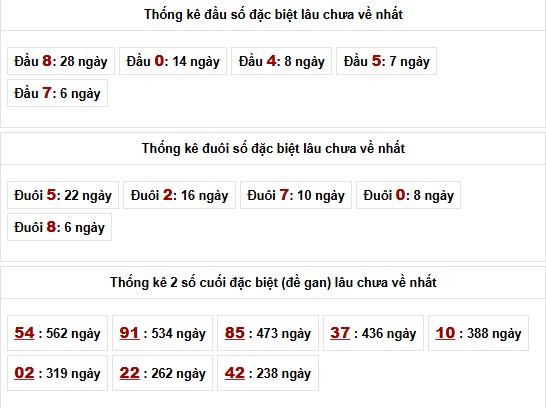 Thống kê đầu đuôi đặc biệt xổ số Miền Bắc lâu chưa về