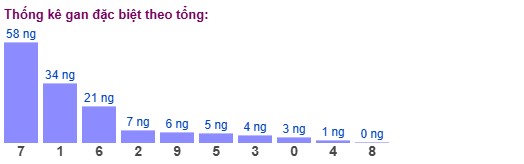 Thống kê giải đặc biệt XSMB theo tổng