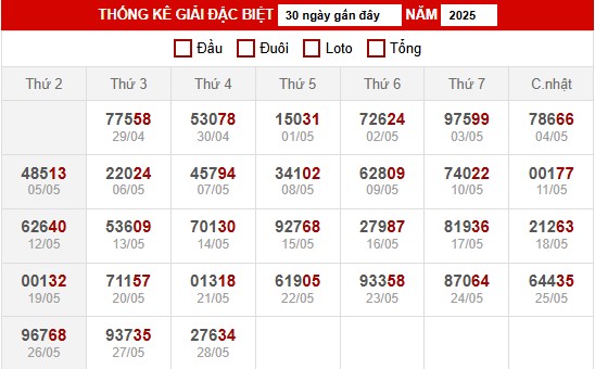 3 . Thống kê XSMB ngày  29/5/2025 thứ 5 hôm nay