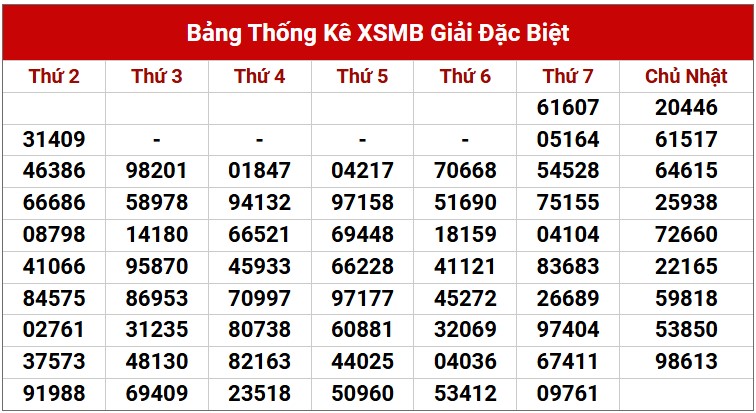 Dự đoán XSMB 30/3/2025 thống kê xổ số miền Bắc Chủ Nhật 5
