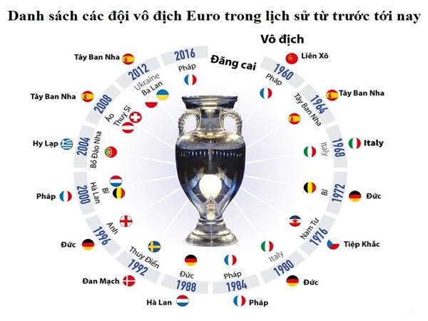 Thống kê các đội vô địch Euro