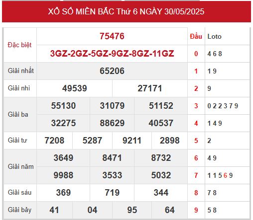Phân tích kết quả XSMB 30/05/2025 hôm trước