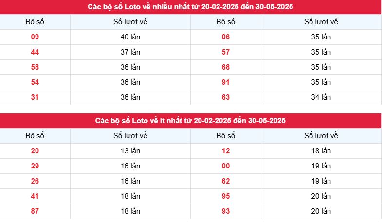 Thống kê tần suất loto ngày 1/6/2025