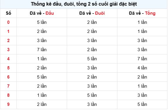 Thống kê đầu đuôi giải đặc biệt lâu chưa về