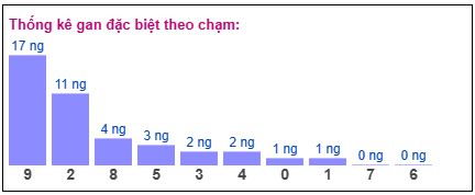 Thống kê gan đặc biệt MB theo chạm