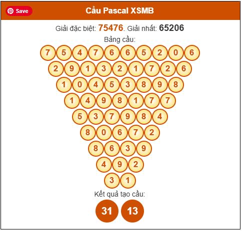 Dự đoán Pascale XSMB 31/05/2025 hôm nay thứ 7 chi tiết nhất