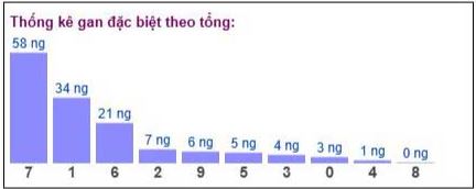 Thống kê gan giải đặc biệt dựa theo tổng kết quả xổ số miền Bắc