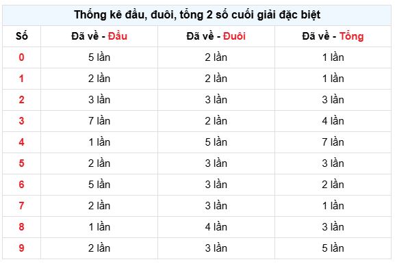 Thống kê đầu đuôi giải đặc biệt XSMB lâu chưa về