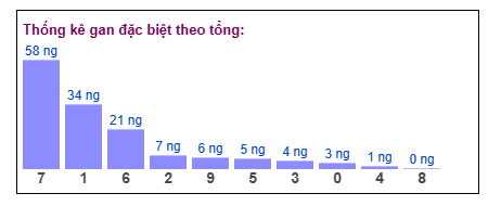 Tổng giải đặc biệt đang gan dài cập nhật đến ngày 3/7/2025​
