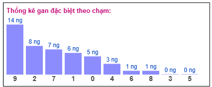 Phân tích chạm gan giải đặc biệt – Chạm 9 vắng mặt 14 ngày​