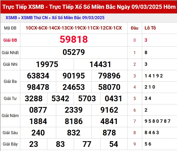Dự đoán XSMB 10/3/2025 thống kê xổ số miền Bắc thứ 2