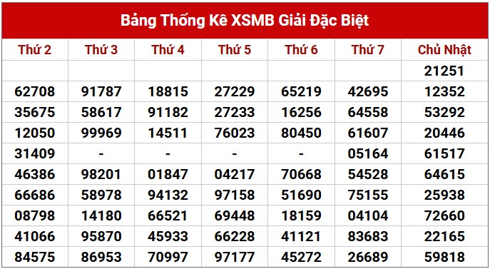 Dự đoán XSMB 10/3/2025 thống kê xổ số miền Bắc 5