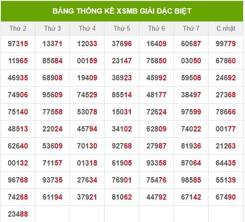 Thống kê 2 số cuối giải đặc biệt đến 10/6/2025