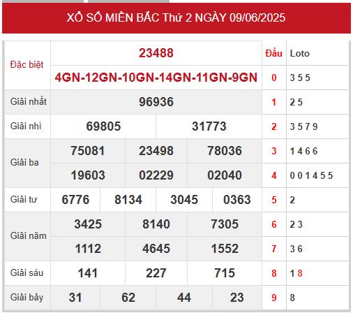 Xem lại kết quả xổ số miền Bắc ngày 9/6/2025