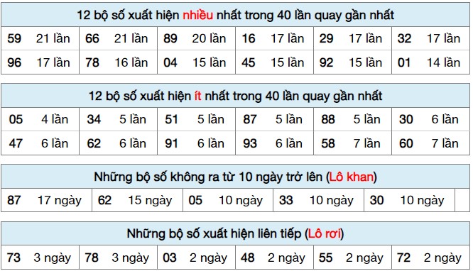 Dự đoán XSMB 10/7/2024 thống kê xổ số miền Bắc thứ 4 2